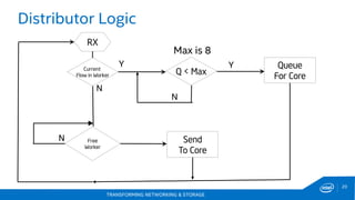 TRANSFORMING NETWORKING & STORAGE
20
Distributor Logic
RX
Current
Flow in Worker
Queue
For Core
Free
Worker
N
N Send
To Core
Q < Max
N
Max is 8
Y Y
 