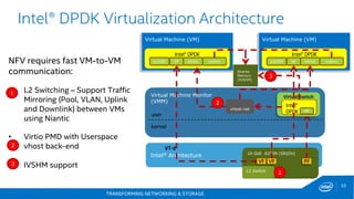 TRANSFORMING NETWORKING & STORAGE
33
Intel® DPDK Virtualization Architecture
NFV requires fast VM-to-VM
communication:
• L2 Switching – Support Traffic
Mirroring (Pool, VLAN, Uplink
and Downlink) between VMs
using Niantic
• Virtio PMD with Userspace
vhost back-end
• IVSHM support
Virtual Machine Monitor
(VMM)
Virtual Machine (VM)
Intel® Architecture
Shared
Memory
(IVSHM)
Intel® DPDK
10 GbE 82599 (SRIOV)
L2 Switch
vHost-net
user
kernel
VF Virtio ivshme1000
1
2
VT-d
Virtual Machine (VM)
Intel® DPDK
VF Virtio ivshme1000
Virtual Switch
Intel®
DPDK PF
3
VF VF PF
1
2
3
 