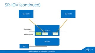 TRANSFORMING NETWORKING & STORAGE
35
SR-IOV (continued)
IA CPU
NIC
Linux OS
Kernel space
User space
PF VF VF
Guest VM Guest VM
 
