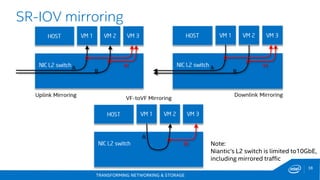 TRANSFORMING NETWORKING & STORAGE
38
SR-IOV mirroring
Note:
Niantic’s L2 switch is limited to10GbE,
including mirrored traffic
 
