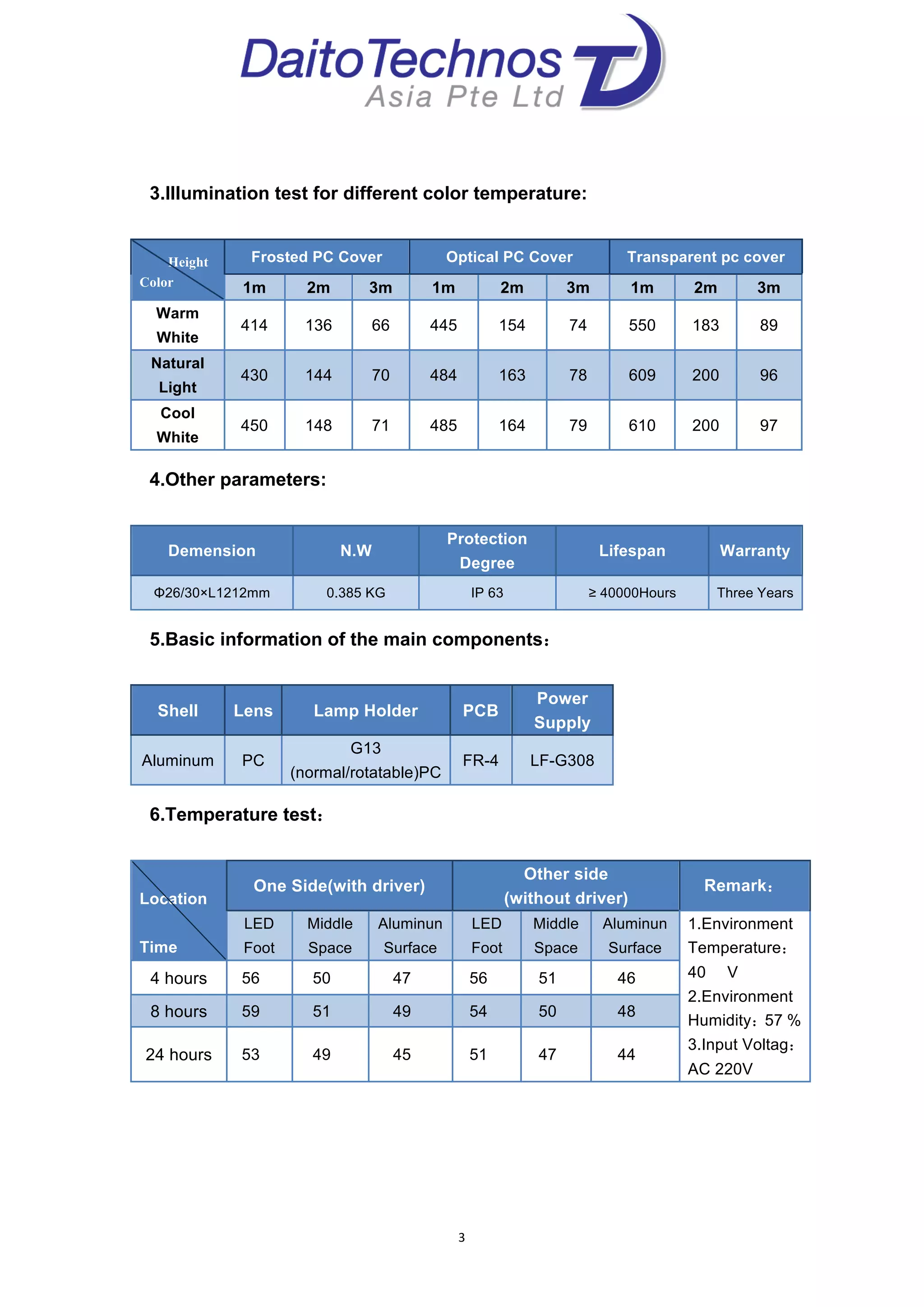  
3	
  
	
  
3.Illumination test for different color temperature:
	
  
Height
Color
Frosted PC Cover Optical PC Cover Transparent pc cover
1m 2m 3m 1m 2m 3m 1m 2m 3m
Warm
White
414 136 66 445 154 74 550 183 89
Natural
Light
430 144 70 484 163 78 609 200 96
Cool
White
450 148 71 485 164 79 610 200 97
4.Other parameters:
	
  
Demension N.W
Protection
Degree
Lifespan Warranty
Φ26/30×L1212mm 0.385 KG IP 63 ≥ 40000Hours Three Years
5.Basic information of the main components：
	
  
Shell Lens Lamp Holder PCB
Power
Supply
Aluminum PC
G13
(normal/rotatable)PC
FR-4 LF-G308
6.Temperature test：
	
  
Location
Time
One Side(with driver)
Other side
(without driver)
Remark：
LED
Foot
Middle
Space
Aluminun
Surface
LED
Foot
Middle
Space
Aluminun
Surface
1.Environment
Temperature：
40 V
2.Environment
Humidity：57 %
3.Input Voltag：
AC 220V
4 hours 56 50 47 56 51 46
8 hours 59 51 49 54 50 48
24 hours 53 49 45 51 47 44
 