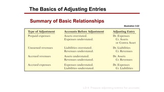 Accounting Principle - ADJUSTING PROCESS | PPTX