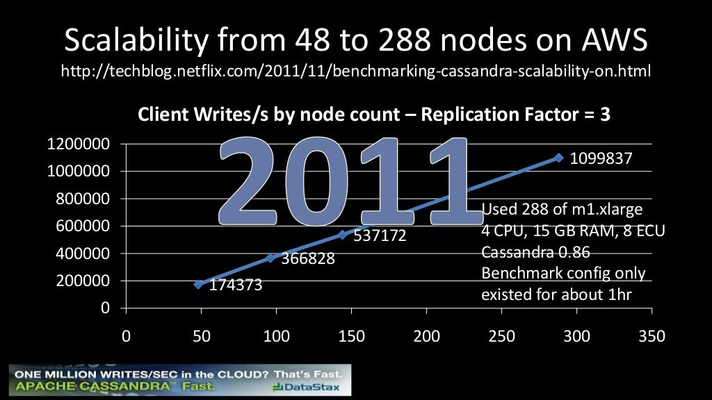 C Summit 2013 Netflix Open Source Tools And Benchmarks For Cassandr 
