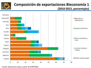 La institucionalidad de la bioeconomía en América Latina