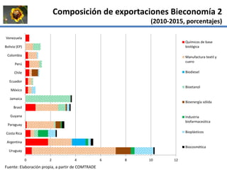 La institucionalidad de la bioeconomía en América Latina