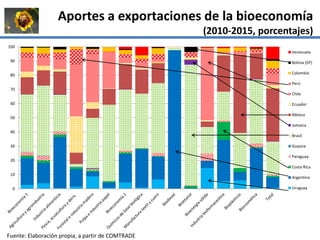 La institucionalidad de la bioeconomía en América Latina