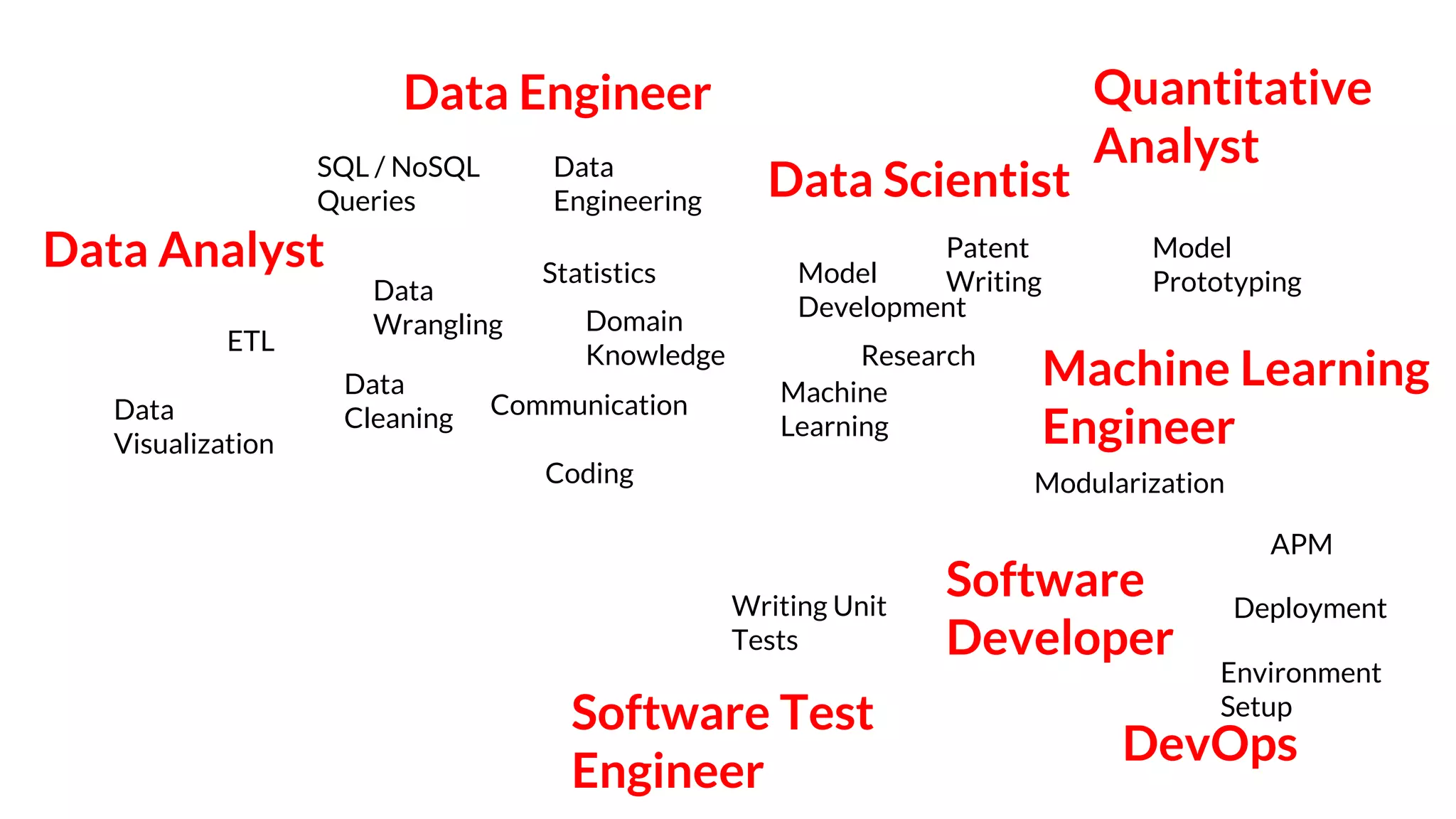 Data Analyst Data Engineer Data Scientist Machine Learning Engineer Software Developer DevOps Statistics Data Wrangling Domain Knowledge Model Prototyping Machine Learning Software Test Engineer Model Development Quantitative AnalystData Engineering Data Cleaning Communication Writing Unit Tests APM ETL Environment Setup Deployment Modularization Research Coding SQL / NoSQL Queries Patent Writing Data Visualization