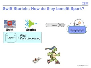 © 2014 IBM Corporation
Swift Storlets: How do they benefit Spark?
Swift Storlet
Network
Objects
Filter
Data processing+
 