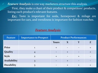  Feature Analysis is one way marketers structure this analysis.
First, they make a chart of their product & competitors’ products,
listing each product’s relevant features.
Ex:- Taste is important for soda, horsepower & milage are
important for cars, and trendiness is important for fashion watches.
Feature Importance to Prospect Product Performances
Yours X Y Z
Price 1 + - - +
Quality 4 - + - +
Style 2 + - + -
Availability 3 - + - -
Durability 5 - + + +
Feature Analysis
 