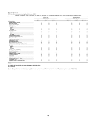 Table C-1--Continued
PET resin: Summary data concerning the U.S. market, 2012-14
2012 2013 2014 2012-14 2012-13 2013-14
U.S. producers':
Average capacity quantity..................................................... *** *** *** *** *** ***
Production quantity............................................................... *** *** *** *** *** ***
Capacity utilization (fn1)........................................................ *** *** *** *** *** ***
U.S. shipments:
Quantity............................................................................. *** *** *** *** *** ***
Value................................................................................. *** *** *** *** *** ***
Unit value........................................................................... *** *** *** *** *** ***
Export shipments:
Quantity............................................................................. *** *** *** *** *** ***
Value................................................................................. *** *** *** *** *** ***
Unit value........................................................................... *** *** *** *** *** ***
Ending inventory quantity...................................................... *** *** *** *** *** ***
Inventories/total shipments (fn1)........................................... *** *** *** *** *** ***
Production workers............................................................... *** *** *** *** *** ***
Hours worked (1,000s).......................................................... *** *** *** *** *** ***
Wages paid ($1,000)............................................................. *** *** *** *** *** ***
Hourly wages (dollars)........................................................... *** *** *** *** *** ***
Productivity (pounds per hour).............................................. *** *** *** *** *** ***
Unit labor costs (dollars per 1,000 pounds)........................... *** *** *** *** *** ***
Net sales:
Quantity............................................................................. *** *** *** *** *** ***
Value................................................................................. *** *** *** *** *** ***
Unit value........................................................................... *** *** *** *** *** ***
Cost of goods sold (COGS).................................................. *** *** *** *** *** ***
Gross profit or (loss)............................................................. *** *** *** *** *** ***
SG&A expenses................................................................... *** *** *** *** *** ***
Operating income or (loss).................................................... *** *** *** *** *** ***
Capital expenditures............................................................. *** *** *** *** *** ***
Unit COGS............................................................................ *** *** *** *** *** ***
Unit SG&A expenses............................................................ *** *** *** *** *** ***
Unit operating income or (loss).............................................. *** *** *** *** *** ***
COGS/sales (fn1)................................................................. *** *** *** *** *** ***
Operating income or (loss)/sales (fn1)................................... *** *** *** *** *** ***
Notes:
fn1.--Report data are in percent and period changes are in percentage points.
fn2.--Undefined.
Source: Compiled from data submitted in response to Commission questionnaires and official import statistics under HTS statistical reporting number 3907.60.0030
Calendar year Calendar year
C-4
(Quantity=1,000 pounds; Value=1,000 dollars; Unit values, unit labor costs, and unit expenses=dollars per pound; Period changes=percent--exceptions noted)
Report data Period changes
 