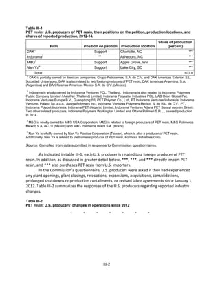 Table III-1
PET resin: U.S. producers of PET resin, their positions on the petition, production locations, and
shares of reported production, 2012-14.
Firm Position on petition Production location
Share of production
(percent)
DAK1
Support Charlotte, NC ***
Indorama2
*** Asheboro, NC ***
M&G3
Support Apple Grove, WV ***
Nan Ya4
Support Lake City, SC ***
Total 100.0
1
DAK is partially owned by Mexican companies, Grupo Petrotemex, S.A. de C.V. and DAK Americas Exterior, S.L.
Sociedad Unipersona. DAK is also related to two foreign producers of PET resin, DAK Americas Argentina, S.A.
(Argentina) and DAK Resinas Americas Mexico S.A. de C.V. (Mexico).
2
Indorama is wholly owned by Indorama Ventures PCL, Thailand. Indorama is also related to Indorama Polymers
Public Company Limited / AsiaPet (Thailand) Limited, Indorama Polyester Industries PCL, UAB Orion Global Pet,
Indorama Ventures Europe B.V., Guangdong IVL PET Polymer Co., Ltd., PT Indorama Ventures Indonesia, Indorama
Ventures Poland Sp. z.o.o., Auriga Polymers Inc., Indorama Ventures Polymers Mexico, S. de R.L. de C.V., PT.
Indorama Polypet Indonesia, Indorama PET (Nigeria) Limited, Indorama Ventures Adana PET Sanayi Anonim Sirketi.
Two other related producers, Indorama Polymers Workington Limited and Ottana Polimeri S.R.L., ceased production
in 2014.
3
M&G is wholly owned by M&G USA Corporation. M&G is related to foreign producers of PET resin, M&G Polimeros
Mexico S.A. de CV (Mexico) and M&G Polimeros Brazil S.A. (Brazil).
4
Nan Ya is wholly owned by Nan Ya Plastics Corporation (Taiwan), which is also a producer of PET resin.
Additionally, Nan Ya is related to Vietnamese producer of PET resin, Formosa Industries Corp.
Source: Compiled from data submitted in response to Commission questionnaires.
As indicated in table III-1, each U.S. producer is related to a foreign producer of PET
resin. In addition, as discussed in greater detail below, ***, ***, and *** directly import PET
resin, and *** also purchases PET resin from U.S. importers.
In the Commission’s questionnaire, U.S. producers were asked if they had experienced
any plant openings, plant closings, relocations, expansions, acquisitions, consolidations,
prolonged shutdowns or production curtailments, or revised labor agreements since January 1,
2012. Table III-2 summarizes the responses of the U.S. producers regarding reported industry
changes.
Table III-2
PET resin: U.S. producers’ changes in operations since 2012
* * * * * * *
III-2
 