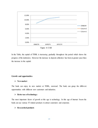 14
Figure 4: CAR
In the Table, the capital of TDBL is increasing gradually throughout the period which shows the
progress of the institution. However the increase in deposit collection has been at greater pace than
the increase in the capital.
Growth and opportunities
 New market
The bank can enjoy its new market at TDBL, newroad. The bank can grasp the different
opportunities with different new customers and industries.
 Better use of technology:
The most important factor of growth at this age is technology. In this age of internet boom the
bank can use various IT related products to attract customers and corporate.
 Researched products
0.00%
2.00%
4.00%
6.00%
8.00%
10.00%
12.00%
2069/70 2070/71 2071/72
2068/69
Column2
Column1
 