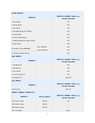 4
SAVING DEPOSITS :
PRODUCTS
EFFECTIVE INTEREST RATE(% p.a.)
ON DAILY BALANCE
1. Easy Saving 3.50
2. Normal Saving 4.00
3. Nari Saving 4.00
4. Kidz Piggy Saving (For Children) 4.50
5. Payroll Saving 4.25
6. Tourism Special Saving 4.25
7. Aadarniya Bachat (For Senior Citizen) 5.00
8. Super Saving 5.00
9. Promoter's Saving Slab (Rs.)
Upto 100,000.00 4.50
Above 100,000.00 5.00
10. Paryatan Sahayatri Bachat 4.50
FIXED DEPOSIT :
PRODUCTS
EFFECTIVE INTEREST RATE(% p.a.)
ON DAILY BALANCE
1. Six Months FD 5.50
2. 205 Days FD 6.00
3. One Year FD 6.50
4. One Year Above FD 6.75
5. Institutional FD Upto 6.50
CALL DEPOSIT :
PRODUCTS
EFFECTIVE INTEREST RATE(% p.a.)
ON DAILY BALANCE
Call Accounts Upto 5.00
FOREIGN CURRENCY DEPOSIT(FCY) :
PRODUCTS Minimum Balance
EFFECTIVE INTEREST RATE(% p.a.)
ON DAILY BALANCE
USD Normal Saving USD 50 1.50
EUR Normal Saving EUR 50 1
GBP Normal Saving USD 50 1
FCY Call Deposit - Upto 2
 