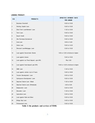 5
LENDING PRODUCT:
S.N. PRODUCTS
EFFECTIVE INTEREST RATE
PER ANNUM
1 Business Overdraft 10.00 to 15.00
2 Working Capital Loan 10.00 to 15.00
3 Short Term Loan/Demand Loan 11.00 to 15.00
4 Term Loan 10.50 to 15.00
5 Export Credit 10.00 to 15.00
6 Hire Purchase-Commercial 10.50 to 16.00
7 Auto Loan 9.00 to 14.00
8 Home Loan 10.00 to 14.00
9 Personal Loan/Mortgage Loan 12.00 to 15.00
10 Loan against Government Bonds 9.00 or +2.00 w hichever is higher
11 Loan against shares 10.00 to 15.00
12 Loan against our Fixed Deposit upto 95% Plus 2.00
13 Loan against fixed deposit upto 90% 10.50 or +2.00 w hichever is higher
14 SME Loan 11.00 to 15.00
15 Loan against vehicle: Up to 5 Years 13.00 to 16.50
16 Tourism Development Loan 10.00 to 15.00
17 Hydropow er Development Loan 10.00 to 15.00
18 Deprived Sector Loan –Retail 11.00 to 16.00
19 Deprived Sector Loan (Wholesale) 4.00 to 9.00
20 Employment Loan 12.00 to 15.00
21 Education Loan 11.00 to 15.00
22 Agriculture Loan 12.00 to 15.00
23 Loan against Gold and Silver 12.00 to 15.00
24 Bridge Gap Loan 14.00 to 15.00
25 Professional Loan 13.00 to 15.00
Table 2: the products and services of TDBL
 