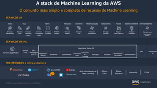© 2020, Amazon Web Services, Inc. or its Affiliates.
A stack de Machine Learning da AWS
O conjunto mais amplo e completo de recursos de Machine Learning
VISÃO FALA TEXTO PESQUISA CHATBOTS PERSONALISAÇÃO FORECASTING FRAUDE DESENVOLVIMENTO CONTACT CENTERS
Ground
Truth
AWS
Marketplace
para ML
Neo Augmented
AIAlgoritmos
Built-In
Notebooks Experimentos
Processam
ento
Treinamen
to e
Tunning
Debugger Autopilot
Hospedagem
de modelo
Monitoramento
AMIs e Containers de
Deep Learning
GPUs e
CPUs
Elastic
Inference
Inferentia FPGA
Amazon
Rekognition
Amazon
Polly
Amazon
Transcribe
+Médico
Amazon
Comprehend
+Médico
Amazon
Translate
Amazon
Lex
Amazon
Personalize
Amazon
Previsão
Amazon
Fraud Detector
Amazon
CodeGuru
SERVIÇOS AI
SERVIÇOS DE ML
FRAMEWORKS e infra-estrutura
Amazon
Textract
Amazon
Kendra
Contact Lens
Para o Amazon
Connect
SageMaker Studio IDE
Amazon SageMaker
DEepGRafaEUIbrary
 