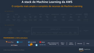 © 2020, Amazon Web Services, Inc. or its Affiliates.
VISION SPEECH TEXT SEARCH CHATBOTS PERSONALIZATION FORECASTING FRAUD DEVELOPMENT
CONTACT
CENTERS
Ground
Truth
AWS Marketplace
for ML
Neo
Augmented
AI
Built-in
algorithms
Notebooks Experiments Processing
Model training
and tuning
Debugger Autopilot
Model
hosting
Model
Monitor
Amazon
Rekognition
Amazon
Polly
Amazon
Transcribe
+Medical
Amazon
Lex
Amazon
Personalize
Amazon
Forecast
Amazon
Comprehend
+Medical
AI SERVICES
ML SERVICES
Amazon
Textract
Amazon
Kendra
Contact Lens
For Amazon Connect
SageMaker Studio IDE
Amazon
CodeGuru
Amazon
SageMaker
Amazon
Fraud Detector
Amazon
Translate
A stack de Machine Learning da AWS
O conjunto mais amplo e completo de recursos de Machine Learning
AMIs e Containers de
Deep Learning
GPUs e
CPUs
Elastic
Inference
Inferentia FPGA
FRAMEWORKS e infra-estrutura
DEepGRafaEUIbrary
 