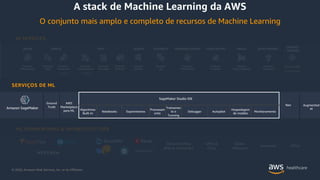 © 2020, Amazon Web Services, Inc. or its Affiliates.
VISION SPEECH TEXT SEARCH CHATBOTS PERSONALIZATION FORECASTING FRAUD DEVELOPMENT
CONTACT
CENTERS
Deep Learning
AMIs & Containers
GPUs &
CPUs
Elastic
Inference
Inferentia FPGA
Amazon
Rekognition
Amazon
Polly
Amazon
Transcribe
+Medical
Amazon
Lex
Amazon
Personalize
Amazon
Forecast
Amazon
Comprehend
+Medical
AI SERVICES
ML FRAMEWORKS & INFRASTRUCTURE
Amazon
Textract
Amazon
Kendra
Contact Lens
For Amazon Connect
Amazon
CodeGuru
DeepGraphLibrary
Amazon
Fraud Detector
Amazon
Translate
A stack de Machine Learning da AWS
O conjunto mais amplo e completo de recursos de Machine Learning
Ground
Truth
AWS
Marketplace
para ML
Neo Augmented
AIAlgoritmos
Built-In
Notebooks Experimentos
Processam
ento
Treinamen
to e
Tunning
Debugger Autopilot
Hospedagem
de modelo
Monitoramento
SERVIÇOS DE ML
SageMaker Studio IDE
Amazon SageMaker
 