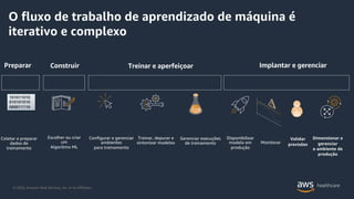© 2020, Amazon Web Services, Inc. or its Affiliates.
O fluxo de trabalho de aprendizado de máquina é
iterativo e complexo
101011010
010101010
000011110
Coletar e preparar
dados de
treinamento
Escolher ou criar
um
Algoritmo ML
Configurar e gerenciar
ambientes
para treinamento
Treinar, depurar e
sintonizar modelos
Disponibilizar
modelo em
produção
Gerenciar execuções
de treinamento Monitorar
Preparar Construir Treinar e aperfeiçoar Implantar e gerenciar
 