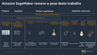 © 2020, Amazon Web Services, Inc. or its Affiliates.
Processamento e
rotulagem de dados
em workflows
gerenciados
Notebooks
colaborativos com um
clique e algoritmos e
modelos embutidos de
alto desempenho
Treinamento com
um clique
Depuração e otimização Implantação e
dimensionamento
automático em
um clique
Amazon SageMaker remove o peso deste trabalho
Acompanhe
visualmente e compare
experimentos
Detecta drift de
modelo
automaticamente
Completamente
gerenciado com
dimensionamento
automático
101011010
010101010
000011110
Coletar e
preparar
dados de
treinamento
Escolha ou traga o
seu próprio
Algoritmo ML
Configurar e
gerenciar ambientes
para treinamento
Treinar, depurar e
tunar modelos
Disponibilizar
modelo em
produção
Gerenciar jobs de
treinamento Monitoramento
Adiciona
revisão
humana de
previsões
Web IDE para aprendizado de máquina
Construir e treinar modelos automaticamente
Preparar Construir Treinar e aperfeiçoar Implantar e gerenciar
 