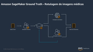 © 2020, Amazon Web Services, Inc. or its Affiliates.
Amazon SageMaker Ground Truth - Rotulagem de imagens médicas
Anotações automáticas
Dados brutos Anotações humanas Dado de treinamento
Anotações humanas
 
