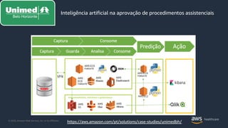 © 2020, Amazon Web Services, Inc. or its Affiliates.
https://aws.amazon.com/pt/solutions/case-studies/unimedbh/
Inteligência artificial na aprovação de procedimentos assistenciais
 