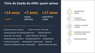 Time de Saúde da AWS: quem somos
+14 anos +7 anos
equipe
dedicada
+17 anos
experiência
média
Infraestrutura
Global
Segurança
e conformidade
Análises avançadas
e AI/ML
Soluções empresariais
na área da saúde
Rede de parceiros
E S TR ATE GI S TA D I GI TAL C HI E F D I GI TAL OF F I C E R
AN AL I S TA E M S AÚD E C HI E F ME D I C AL OF F I C E R
PE S QUI S AD OR D E B I OI N F OR MÁTI C A R AD I OL OGI S TA
B I OQUÍ MI C OPE S QUI S AD OR C L Í N I C O N E UR OC I E N TI S TA
MÉ D I C OF AR MAC OL OGI S TA PR OF E S S OR AS S OC I AD O
D I R E TOR C OME R C I AL D E OPE R AÇ ÕE S I N N OVATI ON OF F I C E R
 