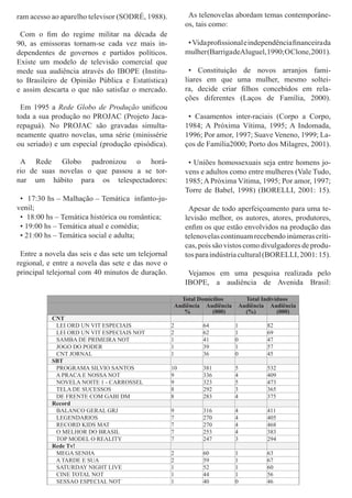 ram acesso ao aparelho televisor (SODRÉ, 1988).
Com o fim do regime militar na década de
90, as emissoras tornam-se cada vez mais in-
dependentes de governos e partidos políticos.
Existe um modelo de televisão comercial que
mede sua audiência através do IBOPE (Institu-
to Brasileiro de Opinião Pública e Estatística)
e assim descarta o que não satisfaz o mercado.
Em 1995 a Rede Globo de Produção unificou
toda a sua produção no PROJAC (Projeto Jaca-
repaguá). No PROJAC são gravadas simulta-
neamente quatro novelas, uma série (minissérie
ou seriado) e um especial (produção episódica).
A Rede Globo padronizou o horá-
rio de suas novelas o que passou a se tor-
nar um hábito para os telespectadores:
• 17:30 hs – Malhação – Temática infanto-ju-
venil;
• 18:00 hs – Temática histórica ou romântica;
• 19:00 hs – Temática atual e comédia;
• 21:00 hs – Temática social e adulta;
Entre a novela das seis e das sete um telejornal
regional, e entre a novela das sete e das nove o
principal telejornal com 40 minutos de duração.
As telenovelas abordam temas contemporâne-
os, tais como:
•Vidaprofissionaleindependênciafinanceirada
mulher(BarrigadeAluguel,1990;OClone,2001).
• Constituição de novos arranjos fami-
liares em que uma mulher, mesmo soltei-
ra, decide criar filhos concebidos em rela-
ções diferentes (Laços de Família, 2000).
• Casamentos inter-raciais (Corpo a Corpo,
1984; A Próxima Vítima, 1995; A Indomada,
1996; Por amor, 1997; Suave Veneno, 1999; La-
ços de Família2000; Porto dos Milagres, 2001).
• Uniões homossexuais seja entre homens jo-
vens e adultos como entre mulheres (Vale Tudo,
1985; A Próxima Vítima, 1995; Por amor, 1997;
Torre de Babel, 1998) (BORELLI, 2001: 15).
Apesar de todo aperfeiçoamento para uma te-
levisão melhor, os autores, atores, produtores,
enfim os que estão envolvidos na produção das
telenovelascontinuamrecebendoinúmerascríti-
cas, pois são vistos como divulgadores de produ-
tosparaindústriacultural(BORELLI,2001:15).
Vejamos em uma pesquisa realizada pelo
IBOPE, a audiência de Avenida Brasil:
Total Domicílios Total Indivíduos
Audiência
 %
Audiência
(000)
Audiência
(%)
Audiência
(000)
   CNT          
      LEI ORD UN VIT ESPECIAIS 2 64 1 82
      LEI ORD UN VIT ESPECIAIS NOT 2 62 1 69
      SAMBA DE PRIMEIRA NOT 1 41 0 47
      JOGO DO PODER 1 39 1 57
      CNT JORNAL 1 36 0 45
   SBT        
      PROGRAMA SILVIO SANTOS 10 381 5 532
      A PRACA E NOSSA NOT 9 336 4 409
      NOVELA NOITE 1 - CARROSSEL 9 323 5 473
      TELA DE SUCESSOS 8 292 3 365
      DE FRENTE COM GABI DM 8 283 4 375
   Record        
      BALANCO GERAL GRJ 9 316 4 411
      LEGENDARIOS 7 270 4 405
      RECORD KIDS MAT 7 270 4 468
      O MELHOR DO BRASIL 7 253 4 383
      TOP MODEL O REALITY 7 247 3 294
   Rede Tv!        
      MEGA SENHA 2 60 1 63
      A TARDE E SUA 2 59 1 67
      SATURDAY NIGHT LIVE 1 52 1 60
      CINE TOTAL NOT 1 44 1 56
      SESSAO ESPECIAL NOT 1 40 0 46
 