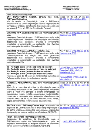 MINISTÉRIO DO DESENVOLVIMENTO, MINISTÉRIO DA FAZENDA
INDÚSTRIA E COMÉRCIO EXTERIOR SECRETARIA DA RECEITA
SECRETARIA DE COMÉRCIO E SERVIÇOS FEDERAL DO BRASIL
21
pelos respectivos integrantes.
ENT. BENEFICENTE ASSIST. SOCIAL não incid.
PIS/Pasep/Cofins Imp.
Não incidência da Contribuição para o PIS/Pasep-
Importação e da Cofins-Importação sobre a Importação de
serviços por entidade beneficente de assistência social, nos
termos do § 7º do art. 195 da Constituição Federal.
Inciso VII do Art. 2º da Lei
10.865, de 30 de abril de 2004
EVENTOS FIFA (subsidiária) isenção PIS/Pasep/Cofins
Imp.
Isenção da Contribuição para o PIS/Pasep-Importação e da
Cofins-Importação incidentes na importação de serviços
decorrentes das atividades próprias e diretamente
vinculadas à organização ou realização dos Eventos
realizados pela Subsidiária Fifa no Brasil.
Art. 8º da Lei nº 12.350, de 20 de
dezembro de 2010
EVENTOS FIFA isenção PIS/Pasep/Cofins Imp.
Isenção da Contribuição para o PIS/Pasep-Importação e da
Cofins-Importação em relação aos fatos geradores
decorrentes das atividades próprias e diretamente
vinculadas à organização ou realização dos Eventos
realizados pela Fifa.
Art. 7º da Lei nº 12.350, de 20 de
dezembro de 2010
IR – Redução a zero (promoção bens no exterior)
IR – Redução a zero (promoção serviços no exterior)
IR – Redução a zero (promoção dest.turísticos)
IR – Redução a zero (promoção Brasil no exterior)
Redução a zero do IR sobre os rendimentos auferidos no
País por residentes ou domiciliados no exterior.
Lei nº 9.481, de 13/7/1997
Decreto nº 6.761, de 5 de
fevereiro de 2009
Portaria MDIC nº 163, de 27 de
julho de 2010
MATERIAL AERONÁUTICO red. zero PIS/Pasep/Cofins
Imp.
Redução a zero das alíquotas da Contribuição para o
PIS/Pasep-Importação e da Cofins-Importação incidentes
sobre o valor dos serviços a serem empregados na
manutenção, reparo, revisão, conservação, modernização,
conversão e montagem das aeronaves, classificadas na
posição 88.02 da NCM, de seus motores, suas partes,
peças, componentes, ferramentais e equipamentos.
Inciso VII do § 12 do Art. 8º da
Lei 10.865, de 30 de abril de
2004
RECOPA susp. PIS/Pasep/Cofins Imp. Suspensão da
exigência da Contribuição para o PIS/Pasep-Importação e
da Cofins-Importação incidentes sobre serviços importados
diretamente por pessoa jurídica beneficiária do RECOPA.
Art. 20 da Lei nº 12.350, de 20
de dezembro de 2010
REIDI – suspensão PIS/Pasep/Cofins Imp.
Suspensão da exigência da Contribuição para o
PIS/Pasep-Importação, da Cofins-Importação, para as
empresas beneficiárias do Regime Especial de Incentivos
para o Desenvolvimento da Infraestrutura (REIDI)
Lei 11.488, de 15/06/2007
 