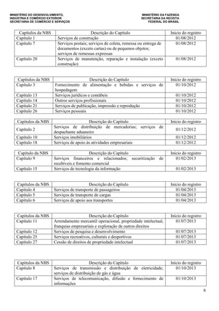 MINISTÉRIO DO DESENVOLVIMENTO, MINISTÉRIO DA FAZENDA
INDÚSTRIA E COMÉRCIO EXTERIOR SECRETARIA DA RECEITA
SECRETARIA DE COMÉRCIO E SERVIÇOS FEDERAL DO BRASIL
6
Capítulos da NBS Descrição do Capítulo Início do registro
Capítulo 1 Serviços de construção 01/08/2012
Capítulo 7 Serviços postais; serviços de coleta, remessa ou entrega de
documentos (exceto cartas) ou de pequenos objetos;
serviços de remessas expressas
01/08/2012
Capítulo 20 Serviços de manutenção, reparação e instalação (exceto
construção)
01/08/2012
Capítulos da NBS Descrição do Capítulo Início do registro
Capítulo 3 Fornecimento de alimentação e bebidas e serviços de
hospedagem
01/10/2012
Capítulo 13 Serviços jurídicos e contábeis 01/10/2012
Capítulo 14 Outros serviços profissionais 01/10/2012
Capítulo 21 Serviços de publicação, impressão e reprodução 01/10/2012
Capítulo 26 Serviços pessoais 01/10/2012
Capítulos da NBS Descrição do Capítulo Início do registro
Capítulo 2
Serviços de distribuição de mercadorias; serviços de
despachante aduaneiro
01/12/2012
Capítulo 10 Serviços imobiliários 01/12/2012
Capítulo 18 Serviços de apoio às atividades empresariais 01/12/2012
Capítulo da NBS Descrição do Capítulo Início do registro
Capítulo 9 Serviços financeiros e relacionados; securitização de
recebíveis e fomento comercial
01/02/2013
Capítulo 15 Serviços de tecnologia da informação 01/02/2013
Capítulos da NBS Descrição do Capítulo Início do registro
Capítulo 4 Serviços de transporte de passageiros 01/04/2013
Capítulo 5 Serviços de transporte de cargas 01/04/2013
Capítulo 6 Serviços de apoio aos transportes 01/04/2013
Capítulos da NBS Descrição do Capítulo Início do registro
Capítulo 11 Arrendamento mercantil operacional, propriedade intelectual,
franquias empresariais e exploração de outros direitos
01/07/2013
Capítulo 12 Serviços de pesquisa e desenvolvimento 01/07/2013
Capítulo 25 Serviços recreativos, culturais e desportivos 01/07/2013
Capítulo 27 Cessão de direitos de propriedade intelectual 01/07/2013
Capítulos da NBS Descrição do Capítulo Início do registro
Capítulo 8 Serviços de transmissão e distribuição de eletricidade;
serviços de distribuição de gás e água
01/10/2013
Capítulo 17 Serviços de telecomunicação, difusão e fornecimento de
informações
01/10/2013
 