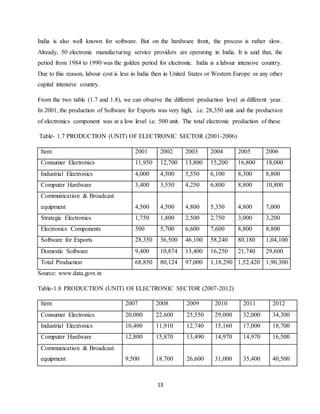 13
India is also well known for software. But on the hardware front, the process is rather slow.
Already, 50 electronic manufacturing service providers are operating in India. It is said that, the
period from 1984 to 1990 was the golden period for electronic. India is a labour intensive country.
Due to this reason, labour cost is less in India then in United States or Western Europe or any other
capital intensive country.
From the two table (1.7 and 1.8), we can observe the different production level at different year.
In 2001, the production of Software for Exports was very high, .i.e. 28,350 unit and the production
of electronics component was at a low level i.e. 500 unit. The total electronic production of these
Table- 1.7 PRODUCTION (UNIT) OF ELECTRONIC SECTOR (2001-2006)
Item 2001 2002 2003 2004 2005 2006
Consumer Electronics 11,950 12,700 13,800 15,200 16,800 18,000
Industrial Electronics 4,000 4,500 5,550 6,100 8,300 8,800
Computer Hardware 3,400 3,550 4,250 6,800 8,800 10,800
Communication & Broadcast
equipment 4,500 4,500 4,800 5,350 4,800 7,000
Strategic Electronics 1,750 1,800 2,500 2,750 3,000 3,200
Electronics Components 500 5,700 6,600 7,600 8,800 8,800
Software for Exports 28,350 36,500 46,100 58,240 80,180 1,04,100
Domestic Software 9,400 10,874 13,400 16,250 21,740 29,600
Total Production 68,850 80,124 97,000 1,18,290 1,52,420 1,90,300
Source: www.data.govt.in
Table-1.8 PRODUCTION (UNIT) OF ELECTRONIC SECTOR (2007-2012)
Item 2007 2008 2009 2010 2011 2012
Consumer Electronics 20,000 22,600 25,550 29,000 32,000 34,300
Industrial Electronics 10,400 11,910 12,740 15,160 17,000 18,700
Computer Hardware 12,800 15,870 13,490 14,970 14,970 16,500
Communication & Broadcast
equipment 9,500 18,700 26,600 31,000 35,400 40,500
 