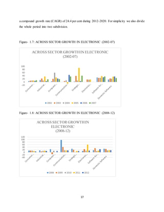 17
a compound growth rate (CAGR) of 24.4 per cent during 2012-2020. For simplicity we also divide
the whole period into two subdivision.
Figure- 1.7: ACROSS SECTOR GROWTH IN ELECTRONIC (2002-07)
Figure- 1.8: ACROSS SECTOR GROWTH IN ELECTRONIC (2008-12)
-20
0
20
40
60
80
100
ACROSS SECTOR GROWTHIN ELECTRONIC
(2002-07)
2002 2003 2004 2005 2006 2007
-40
-20
0
20
40
60
80
100
120
ACROSS SECTOR GROWTHIN
ELECTRONIC
(2008-12)
2008 2009 2010 2011 2012
 