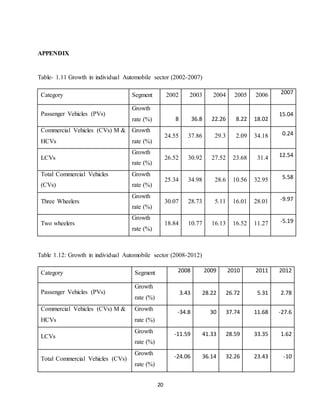 20
APPENDIX
Table- 1.11 Growth in individual Automobile sector (2002-2007)
Category Segment 2002 2003 2004 2005 2006 2007
Passenger Vehicles (PVs)
Growth
rate (%) 8 36.8 22.26 8.22 18.02
15.04
Commercial Vehicles (CVs) M &
HCVs
Growth
rate (%)
24.55 37.86 29.3 2.09 34.18 0.24
LCVs
Growth
rate (%)
26.52 30.92 27.52 23.68 31.4 12.54
Total Commercial Vehicles
(CVs)
Growth
rate (%)
25.34 34.98 28.6 10.56 32.95 5.58
Three Wheelers
Growth
rate (%)
30.07 28.73 5.11 16.01 28.01 -9.97
Two wheelers
Growth
rate (%)
18.84 10.77 16.13 16.52 11.27 -5.19
Table 1.12: Growth in individual Automobile sector (2008-2012)
Category Segment 2008 2009 2010 2011 2012
Passenger Vehicles (PVs)
Growth
rate (%)
3.43 28.22 26.72 5.31 2.78
Commercial Vehicles (CVs) M &
HCVs
Growth
rate (%)
-34.8 30 37.74 11.68 -27.6
LCVs
Growth
rate (%)
-11.59 41.33 28.59 33.35 1.62
Total Commercial Vehicles (CVs)
Growth
rate (%)
-24.06 36.14 32.26 23.43 -10
 