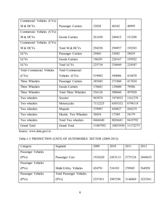 6
Commercial Vehicles (CVs)
M & HCVs Passenger Carriers 32828 46542 40995
Commercial Vehicles (CVs)
M & HCVs Goods Carriers 261438 248415 151288
Commercial Vehicles (CVs)
M & HCVs Total M & HCVs 294258 294957 192283
LCVs Passenger Carriers 29443 33882 28635
LCVs Goods Carriers 196291 220167 195952
LCVs Total LCVs 225734 254049 224587
Total Commercial Vehicles
(CVs)
Total Commercial
Vehicles (CVs) 519982 549006 416870
Three Wheelers Passenger Carriers 385443 371060 417434
Three Wheelers Goods Carriers 170681 129600 79586
Three Wheelers Total Three Wheelers 556126 500660 497020
Two wheelers Scooter 943974 1074933 1161276
Two wheelers Motorcycles 7112225 6503532 6798118
Two wheelers Mopeds 379987 430827 436219
Two wheelers Electric Two Wheelers 30454 17389 24179
Two wheelers Total Two wheelers 8466640 8026681 8419792
Grand Total Grand Total 11087992 10853930 11172275
Source: www.data.govt.in
Table-1.3 PRODUCTION (UNIT) OF AUTOMOBILE SECTOR (2009-2012)
Category Segment 2009 2010 2011 2012
Passenger Vehicles
(PVs) Passenger Cars 1932620 2453113 2775124 2668633
Passenger Vehicles
(PVs) Multi-Utility Vehicles 424791 534183 370945 564928
Passenger Vehicles
(PVs)
Total Passenger Vehicles
(PVs) 2357411 2987296 3146069 3233561
 