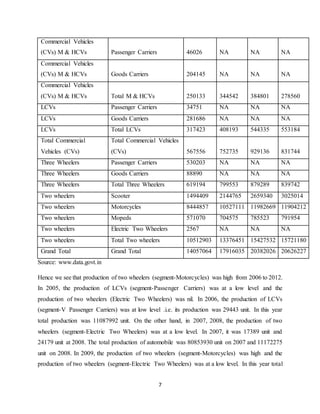 7
Commercial Vehicles
(CVs) M & HCVs Passenger Carriers 46026 NA NA NA
Commercial Vehicles
(CVs) M & HCVs Goods Carriers 204145 NA NA NA
Commercial Vehicles
(CVs) M & HCVs Total M & HCVs 250133 344542 384801 278560
LCVs Passenger Carriers 34751 NA NA NA
LCVs Goods Carriers 281686 NA NA NA
LCVs Total LCVs 317423 408193 544335 553184
Total Commercial
Vehicles (CVs)
Total Commercial Vehicles
(CVs) 567556 752735 929136 831744
Three Wheelers Passenger Carriers 530203 NA NA NA
Three Wheelers Goods Carriers 88890 NA NA NA
Three Wheelers Total Three Wheelers 619194 799553 879289 839742
Two wheelers Scooter 1494409 2144765 2659340 3025014
Two wheelers Motorcycles 8444857 10527111 11982669 11904212
Two wheelers Mopeds 571070 704575 785523 791954
Two wheelers Electric Two Wheelers 2567 NA NA NA
Two wheelers Total Two wheelers 10512903 13376451 15427532 15721180
Grand Total Grand Total 14057064 17916035 20382026 20626227
Source: www.data.govt.in
Hence we see that production of two wheelers (segment-Motorcycles) was high from 2006 to 2012.
In 2005, the production of LCVs (segment-Passenger Carriers) was at a low level and the
production of two wheelers (Electric Two Wheelers) was nil. In 2006, the production of LCVs
(segment-V Passenger Carriers) was at low level .i.e. its production was 29443 unit. In this year
total production was 11087992 unit. On the other hand, in 2007, 2008, the production of two
wheelers (segment-Electric Two Wheelers) was at a low level. In 2007, it was 17389 unit and
24179 unit at 2008. The total production of automobile was 80853930 unit on 2007 and 11172275
unit on 2008. In 2009, the production of two wheelers (segment-Motorcycles) was high and the
production of two wheelers (segment-Electric Two Wheelers) was at a low level. In this year total
 