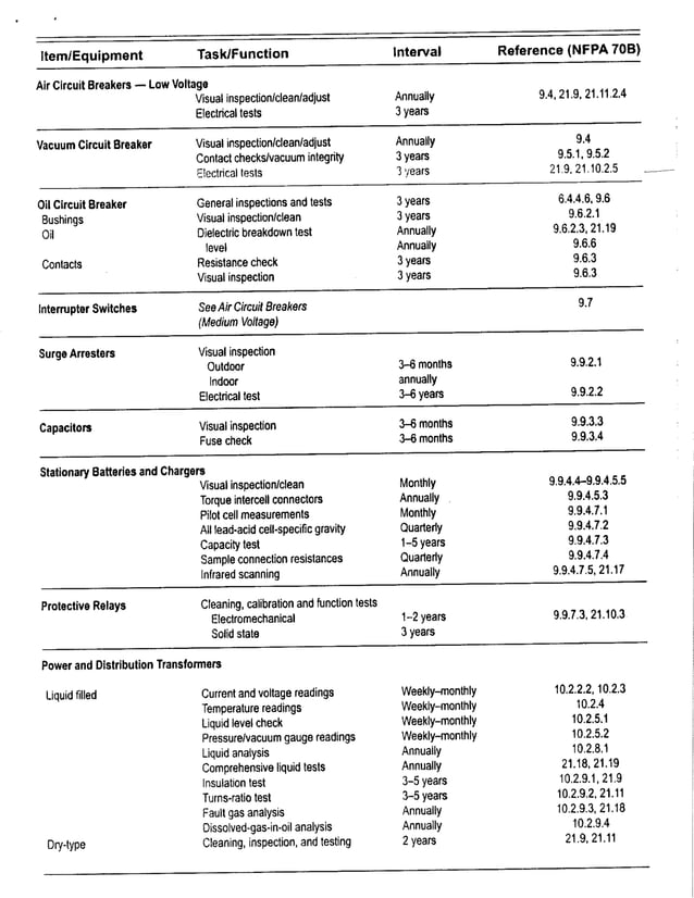 NFPA70B Maintenance Intervals