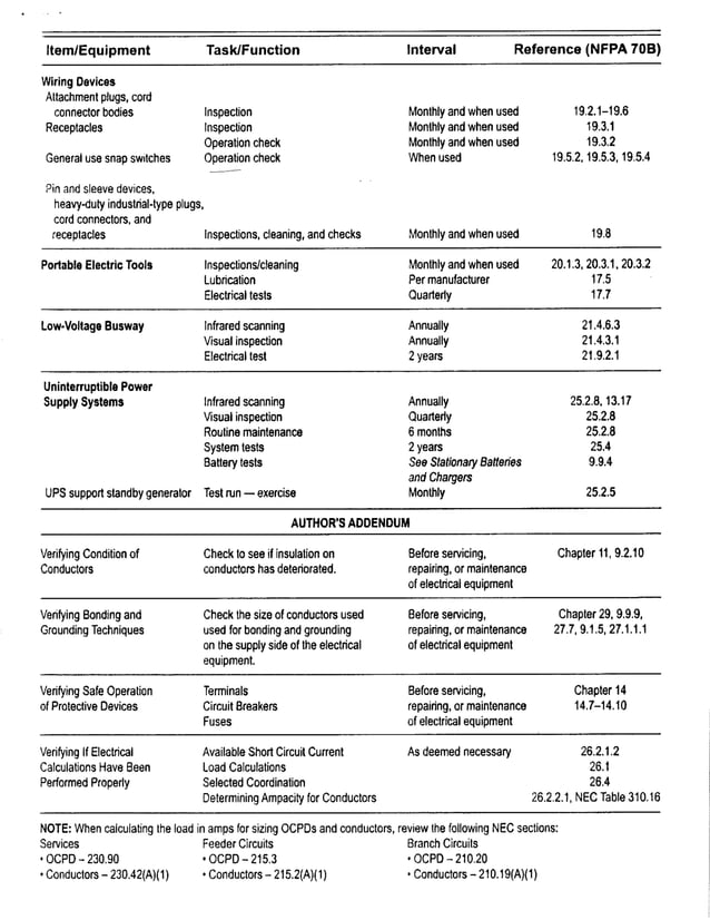 NFPA70B Maintenance Intervals