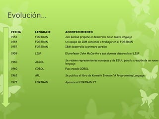 Evolución…

 FECHA   LENGUAJE   ACONTECIMIENTO
 1953    FORTRAN    Job Backus propone el desarrollo de un nuevo lenguaje
 1954    FORTRAN    Un equipo de IBM comienza a trabajar en el FORTRAN
 1957    FORTRAN    IBM desarrolla la primera versión

 1959    LISP       El profesor John McCarthy y sus alumnos desarrolla el LISP

                    Se reúnen representantes europeos y de EEUU para la creación de un nuevo
 1960    ALGOL
                    lenguaje
 1960    COBOL      Fue creado COBOL

 1962    APL        Se publica el libro de Kenneth Iverson “A Programming Language

 1977    FORTRAN    Aparece el FORTRAN 77
 