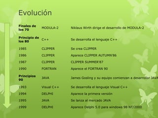 Evolución
Finales de
             MODULA-2     Niklaus Wirth dirige el desarrollo de MODULA-2
los 70

Principio de
             C++          Se desarrolla el lenguaje C++
los 80

1985         CLIPPER      Se crea CLIPPER

1986         CLIPPER      Aparece CLIPPER AUTUMN'86

1987         CLIPPER      CLIPPER SUMMER'87

1990         FORTRAN      Aparece el FORTRAN 90

Principios
             JAVA         James Gosling y su equipo comienzan a desarrollar JAVA
90

1993         Visual C++   Se desarrolla el lenguaje Visual C++

1994         DELPHI       Aparece la primera versión

1995         JAVA         Se lanza al mercado JAVA

1999         DELPHI       Aparece Delphi 5.0 para windows 98 NT/2000
 