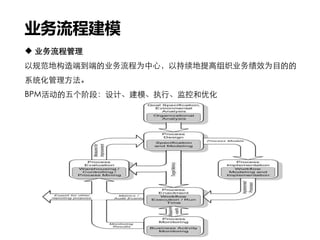 业务流程建模
 业务流程管理
以规范地构造端到端的业务流程为中心，以持续地提高组织业务绩效为目的的
系统化管理方法。
BPM活动的五个阶段：设计、建模、执行、监控和优化
 