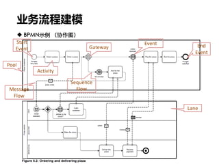 业务流程建模
 BPMN示例 （协作图）
Pool
Lane
Start
Event
End
Event
Activity
Gateway
Sequence
FlowMessage
Flow
Event
 