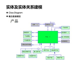 实体及实体关系建模
 Class Diagram
 概念数据模型
 