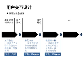 用户交互设计
 设计过程 (迭代)
准备阶段
-理解问题
工作会议
- 和相关人员
合作在会议中
画出第一批线
框图
工具：白板
用户
测试
替代方案
- 在工作会议
中检查可优化
系统的替代方
案
工具：纸/Axure
用户
测试
检查第一稿
- 若此前没有
征询过开发人
员意见，请一
定明确询问
工具：纸/Axure
….
 