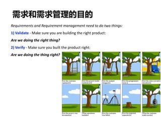 需求和需求管理的目的
Requirements and Requirement management need to do two things:
1) Validate - Make sure you are building the right product:
Are we doing the right thing?
2) Verify - Make sure you built the product right:
Are we doing the thing right?
 
