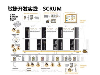 敏捷开发实践 - SCRUM
 