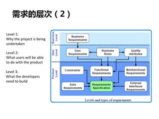需求的层次（2）
Level 1:
Why the project is being
undertaken
Level 2:
What users will be able
to do with the product
Level 3:
What the developers
need to build
 