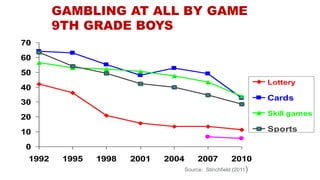 • Games more likely to be played by younger adults than older adults
– Bingo
– Card games
– Sports pools
– Fantasy sports
...