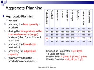 Aggregate Planning | PPT