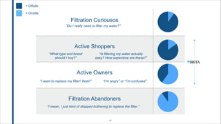 “Do I really need to filter my water?” 
“Is filtering my water actually 
easy? How expensive are these?” 
“I want to replace my filter! Yeah!” “I’m angry” or “I’m confused”. 
!11 
! 
Filtration Curiousos 
! 
Active Shoppers 
! 
“What type and brand 
Active Owners 
! 
should I buy?” 
Filtration Abandoners 
“I mean, I just kind of stopped bothering to replace the filter.” 
= Offsite 
= Onsite 
 