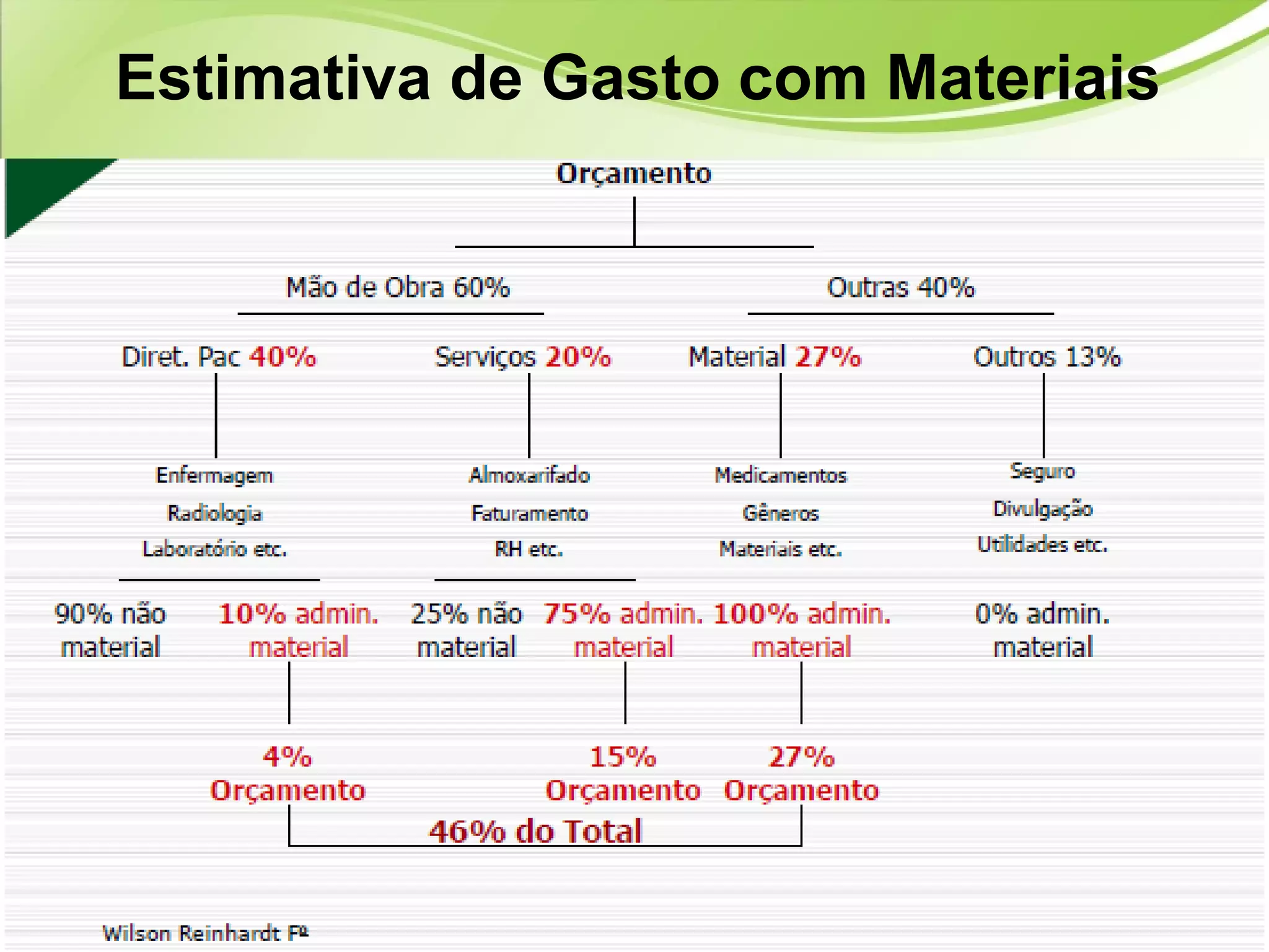 Estimativa de Gasto com Materiais