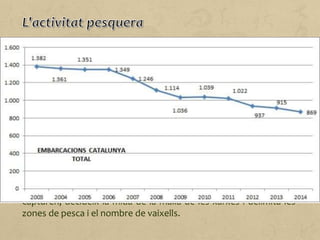 Catalunya disposa d'una llarga façana marítima i la pesca sempre
ha estat una activitat tradicional, però mai no ha tingut un gran
pes en el conjunt de l'economia catalana perquè els recursos
marins no són gaire abundants. De fet, només l'1% del total de la
població ocupada ho està en el sector pesquer.
La flota pesquera que treballa al litoral català (869 embarcacions
el 2014) es dedica essencialment a la captura de sardina, seitó,
verat i lluç, a més de molts mol·luscos i crustacis (escamarlà,
galera, gamba).
Per tal de preservar els recursos marins i la competitivitat del
sector, la Unió Europea obliga a portar un control de les
modalitats de pesca que s'utilitzen (palangre, arrossegament…),
estableix quotes sobre la quantitat i la mida de les espècies que es
capturen, decideix la mida de la malla de les xarxes i delimita les
zones de pesca i el nombre de vaixells.
 